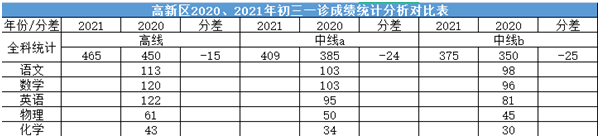 2022年成都中考二診考試有何變化？