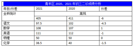 2022年成都中考二診考試有何變化？