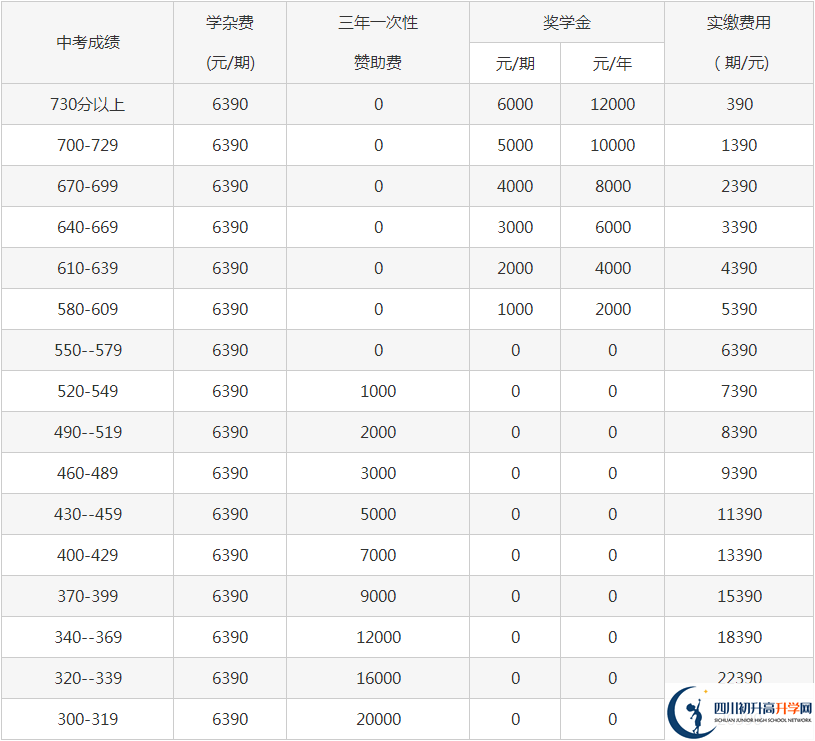 2022年巴中市平昌縣博雅中學(xué)學(xué)費(fèi)是多少？