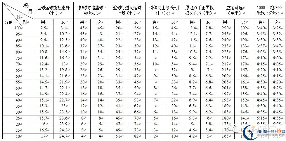 2022年成都市高新區(qū)中考最新政策，有何變化？