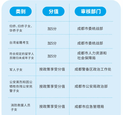 2022年成都市龍泉驛區(qū)中考加分如何申請辦理，資料獲取