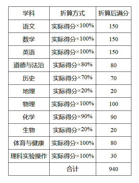 2022年資陽市會考時間安排情況