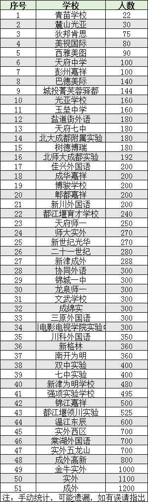 2022年成都市雙流區(qū)初升高人數(shù)是多少？