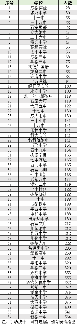 2022年成都市雙流區(qū)初升高人數(shù)是多少？