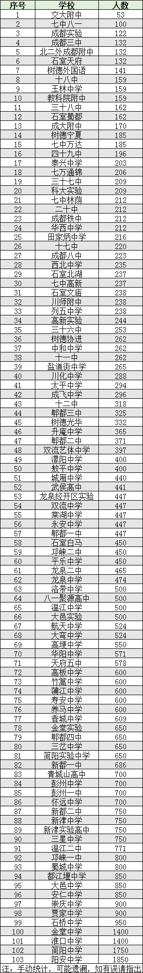 2022年成都市雙流區(qū)初升高人數(shù)是多少？