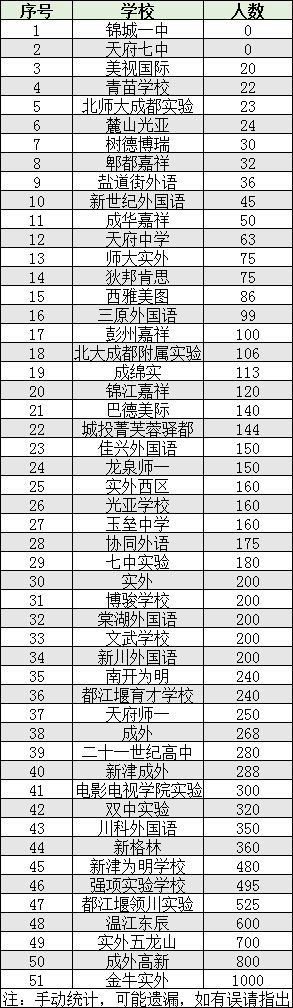 2022年成都市雙流區(qū)初升高人數(shù)是多少？