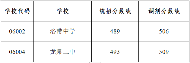 2022年成都市新津縣初升高招生分?jǐn)?shù)