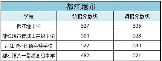 2022年成都市新津縣初升高招生分?jǐn)?shù)