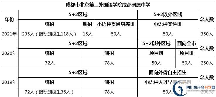 成都市北二外國語學院成都附屬中學2022年招生計劃是多少？