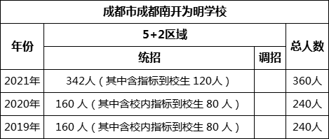 成都市成都南開為明學(xué)校2022年招生計(jì)劃是多少？