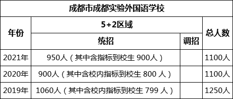 成都市成都實(shí)驗(yàn)外國語學(xué)校2022年招生計(jì)劃是多少？