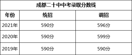 成都市成都二十中2022年中考錄取分?jǐn)?shù)線是多少？