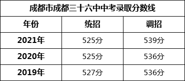 成都市成都三十六中2022年招生分數(shù)線是多少？