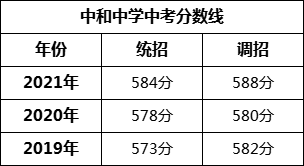 成都市中和中學2022年招生簡章