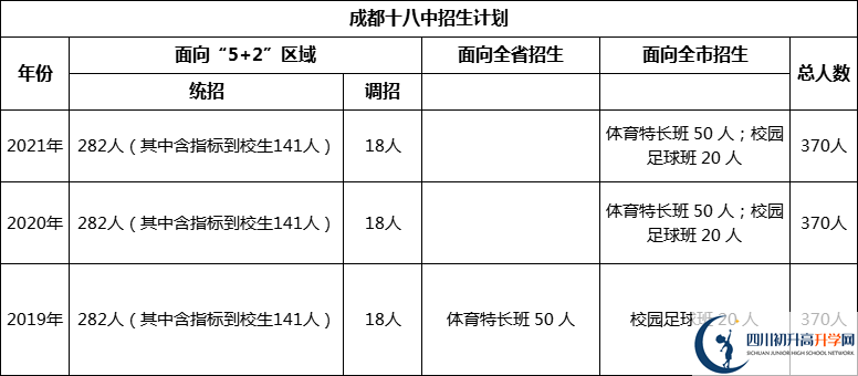 成都市成都十八中2022年招生政策