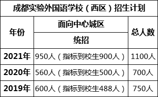 成都市成都實驗外國語學(xué)校（西區(qū)）2022年招生簡章