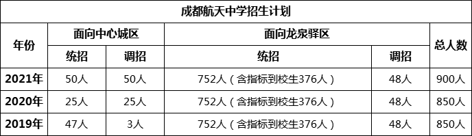 成都市成都航天中學(xué)2022年招生簡章