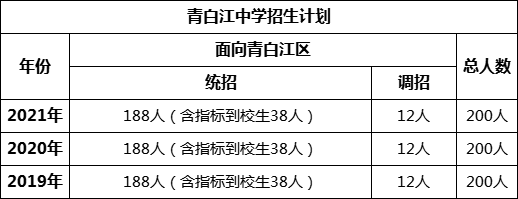 成都市青白江中學(xué)2022年招生條件