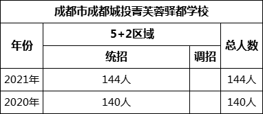 成都市成都城投菁芙蓉驛都學(xué)校2022年招生計劃是多少？