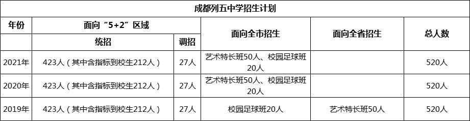 成都市成都列五中學(xué)2022年招生簡(jiǎn)章