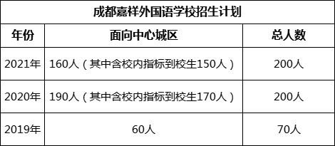 成都市成都嘉祥外國(guó)語(yǔ)學(xué)校2022年招生政策