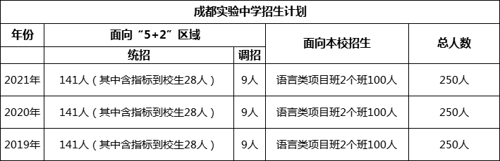 成都市成都實(shí)驗(yàn)中學(xué)2022年招生簡章