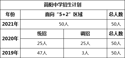 成都市簡(jiǎn)陽(yáng)中學(xué)2022年招生簡(jiǎn)章