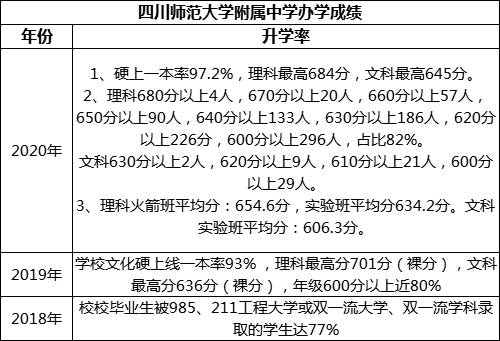 成都市四川師范大學附屬中學重本率是多少？