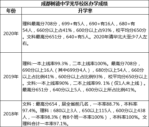 成都市成都樹(shù)德中學(xué)光華校區(qū)高考升學(xué)率是多少？