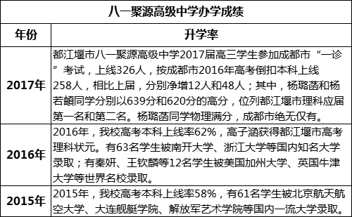 成都市八一聚源高級中學重本率是多少？