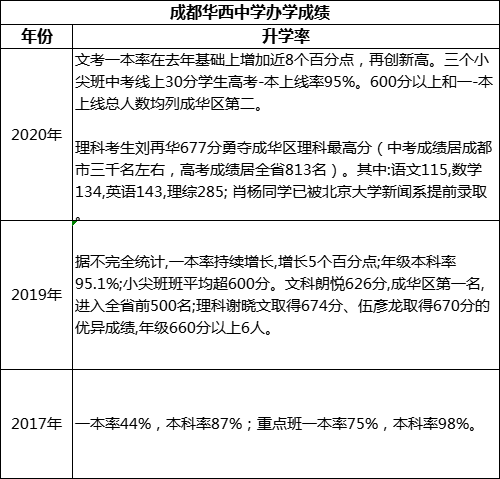 成都市成都華西中學重本率是多少？