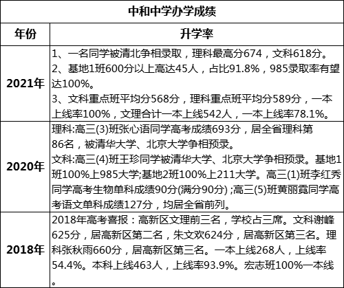 成都市中和中學(xué)重本率是多少？