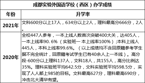 成都市成都實驗外國語學校（西區(qū)）重本率是多少？