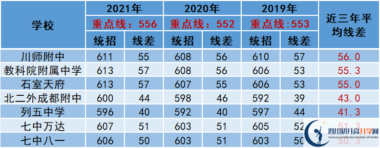 2022年成都市龍泉驛區(qū)中考多少分能上重點？