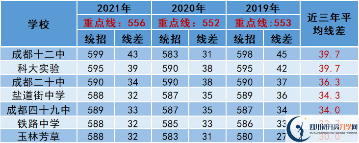 2022年成都市龍泉驛區(qū)中考多少分能上重點？