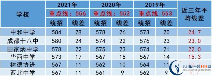 2022年成都市龍泉驛區(qū)中考多少分能上重點？