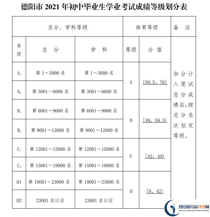 2022年德陽市成都師范學院德陽高級中學中考錄取結果查詢