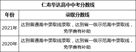 眉山市仁壽華達(dá)高中2022年中考錄取分?jǐn)?shù)線是多少？