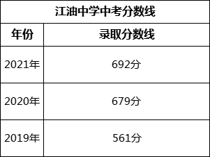 綿陽(yáng)市江油中學(xué)2022年中考錄取分?jǐn)?shù)線是多少？